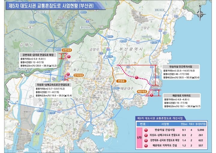 만성 교통체증 앓는 도로 54.7㎞ 개선…56대 광역시 21개 구간