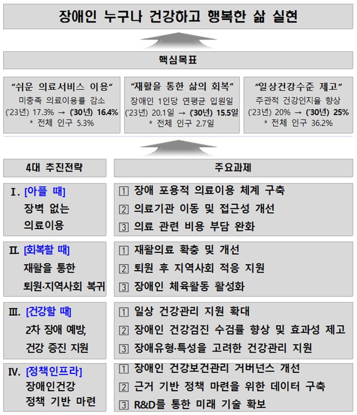 장애인건강정책 첫 5개년 계획 발표…장애인 의료접근성 전면 개선