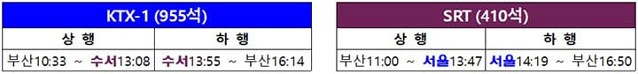 KTX·SRT 시범 교차운행…25일부터 하루 1회씩 상호 운행