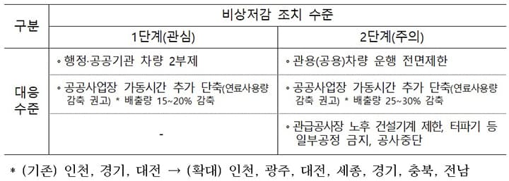 정부, 3월 한 달 초미세먼지 '총력 대응'…비상저감조치 강화