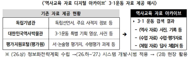 모든 학생에 역사 수업과 연계한 맞춤형 탐구·체험 촘촘히 지원
