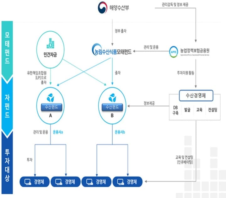 190억 원 규모 신규 수산펀드 2개 조성…이달까지 운용사 공모