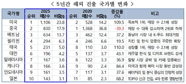 K-외식 해외매장 5년 새 25%↑…미국, 최대 시장으로 부상