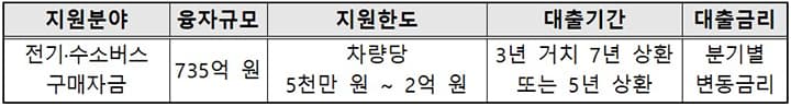 전기·수소버스 도입시 장기·저리 융자 지원…대당 최대 2억 원