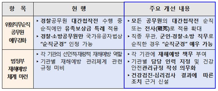 대간첩작전 수행 중 순직 일반 공무원에 유족보상금 특례 적용