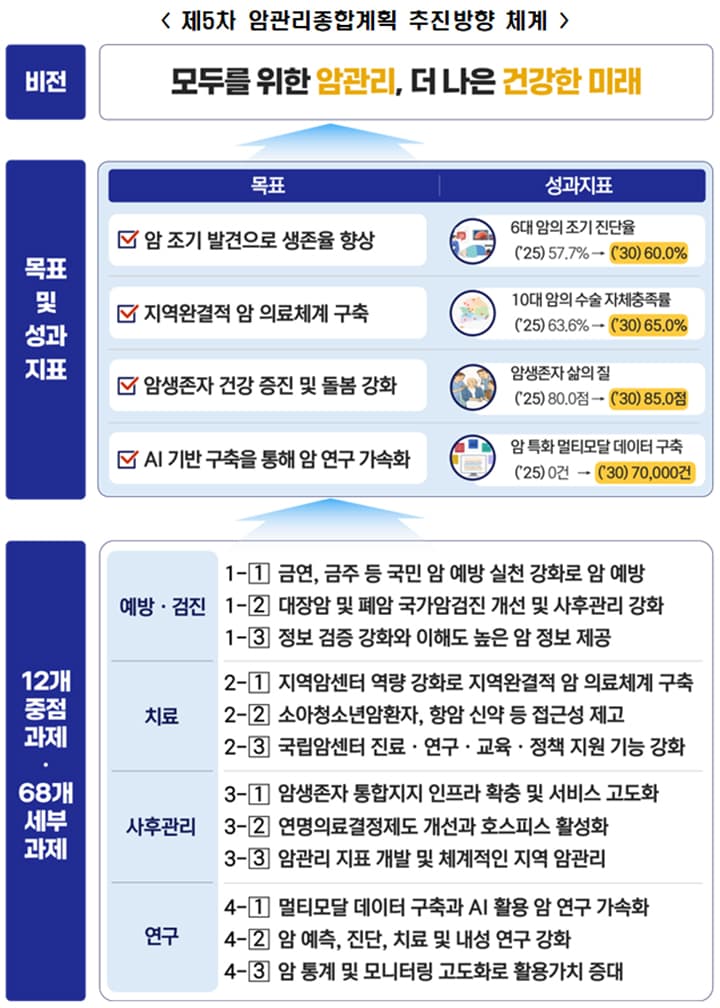 대장암 45세부터 내시경 검진 추진…폐암 국가검진 대상도 확대