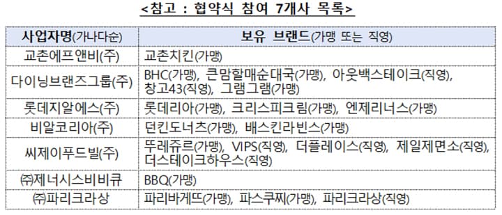 국내 외식업체 7곳, 가격·용량 변동 시 소비자에 미리 알린다