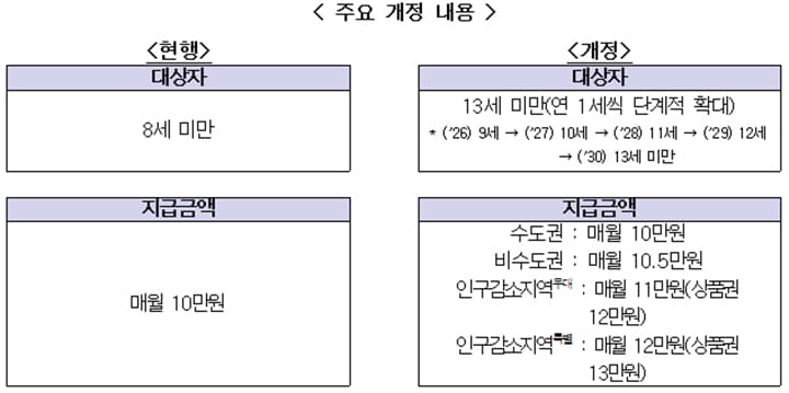 아동수당, 13세까지 단계적 확대…지방 거주 아동은 추가 지원